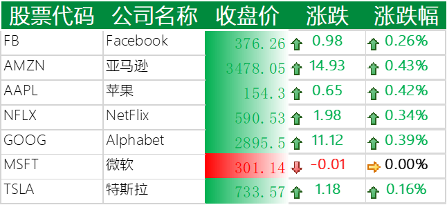 美股涨跌不一，苹果、亚马逊等科技巨头小幅收涨